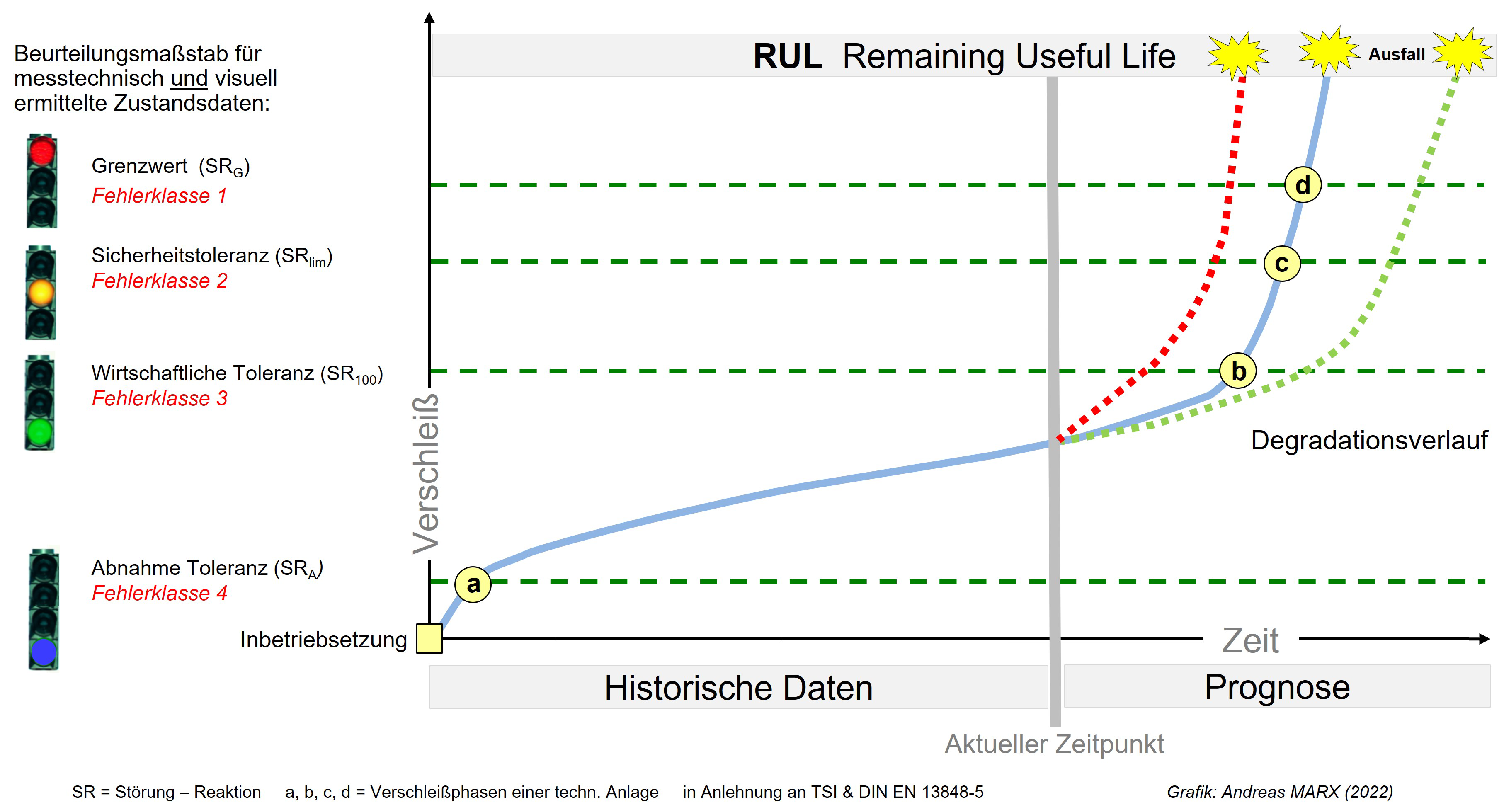 Kennziffer Abnutzungsvorrat (KAV®)