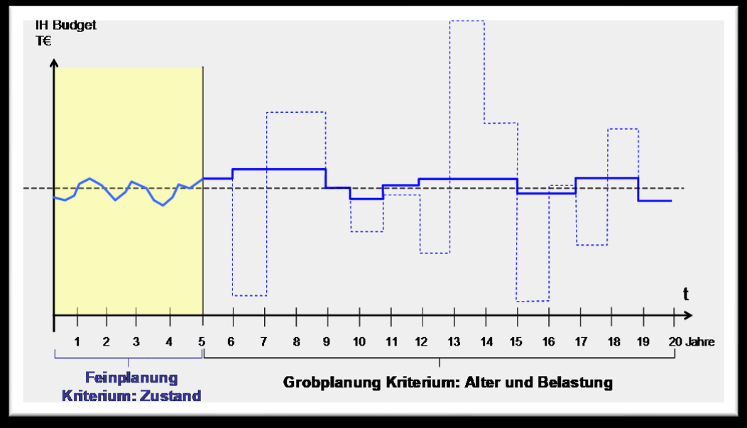 Kurz-und Langfristplanung