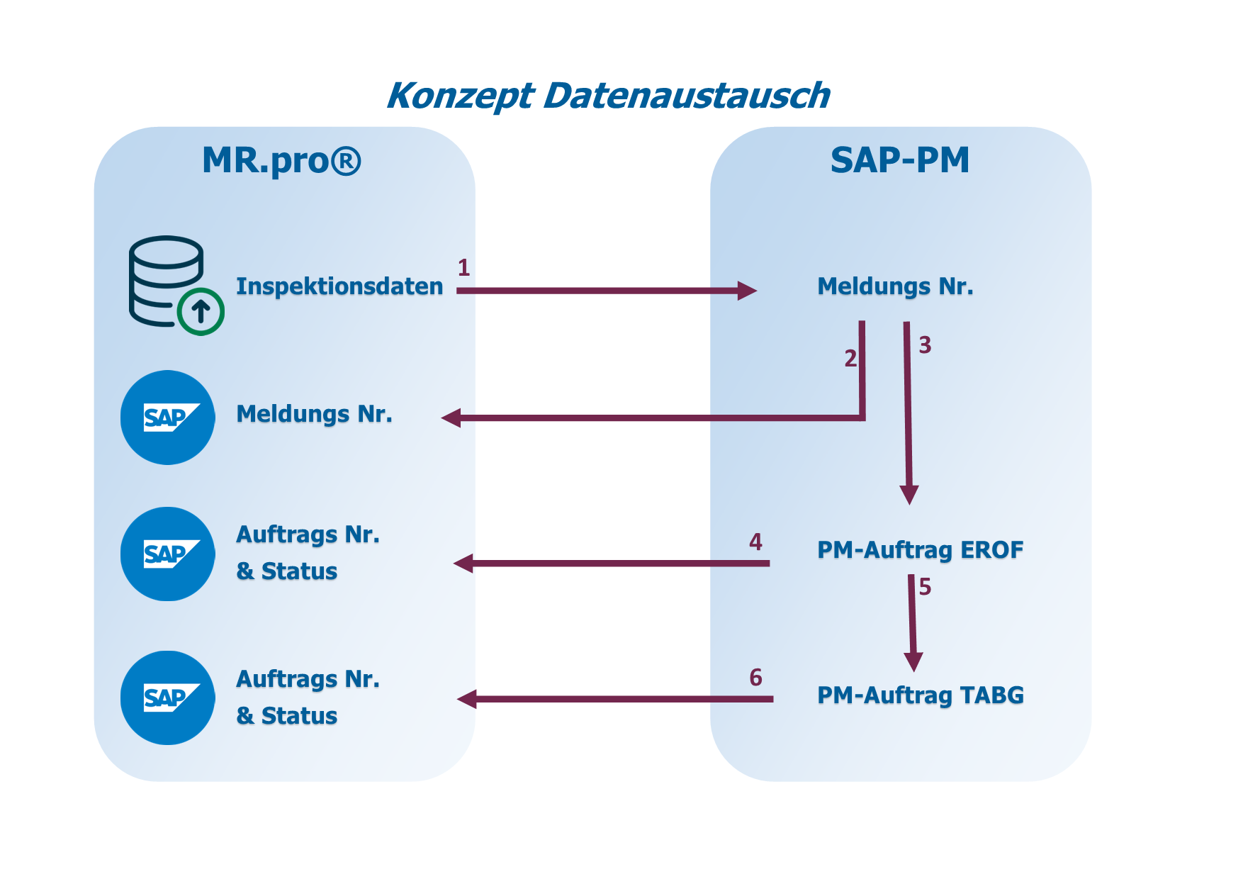 SAP Workflow