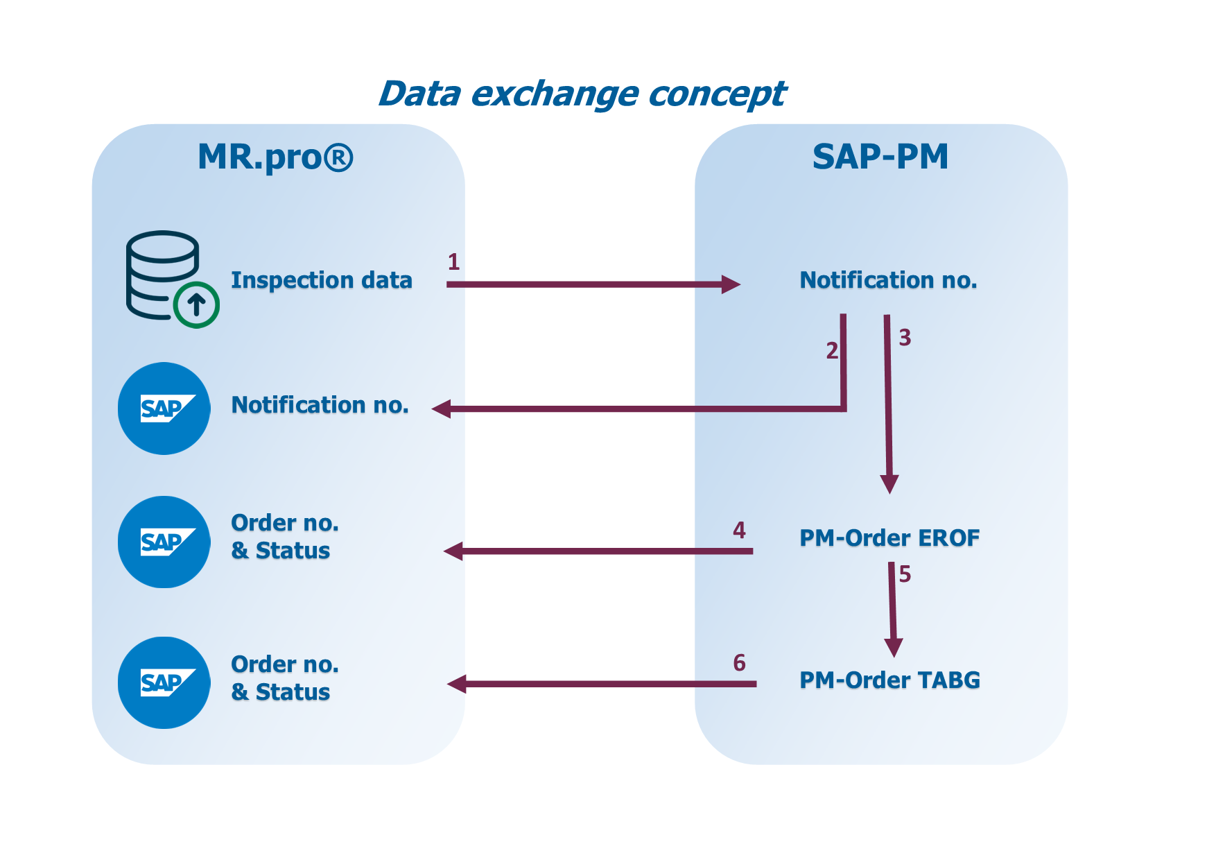 SAP Workflow